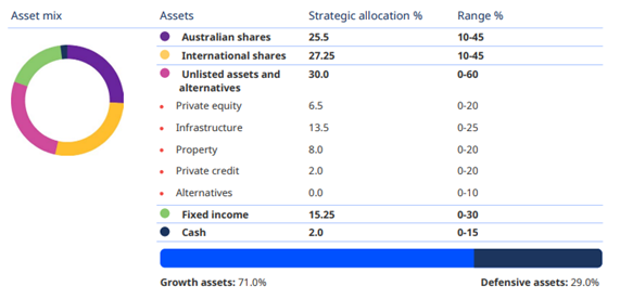 호주 슈퍼애뉴에이션 Balanced 옵션 포트폴리오